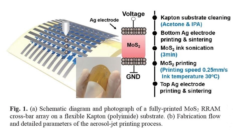 柔らかい基板(ポリイミド基板)に印刷技術(インクジェット技術)によってReRAM記憶素子のクロスポイントアレイを形成。左はイメージ図。中央上は記憶素子の構造。中央下の写真は試作したクロスポイントアレイ。右は製造工程と製造パラメータ。シンガポール国立大学とIHPC、ケンブリッジ大学の共同研究グループが2019年のVLSIシンポジウムで発表した論文(論文番号T8-4)から