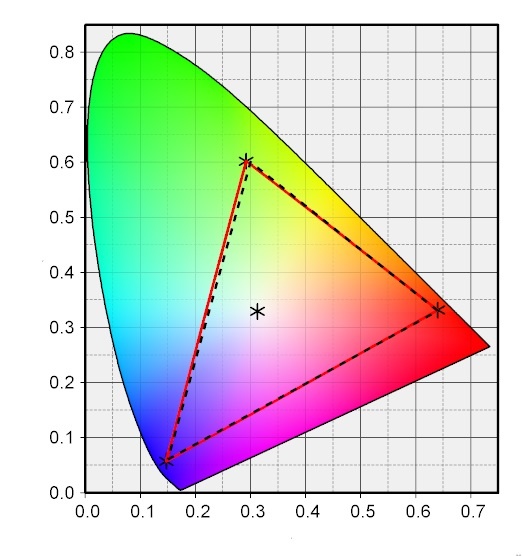 エックスライトのカラーキャリブレーションセンサー「i1 Display Pro」を用いて作成したICCプロファイルをPhonon氏制作の色度図作成ソフト「Color AC」で表示した。赤の実線が本製品の色域で、点線で示したsRGBに対するカバー率は102%だった
