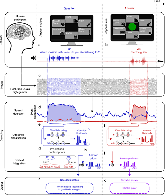 リアルタイムの音声復号化の概略図