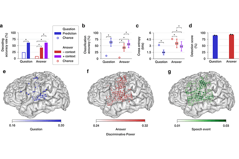 音声の復号化と分類