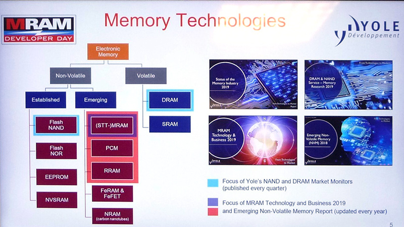 半導体メモリの分類(左)とYole Developpmentが発行している調査レポート(右)