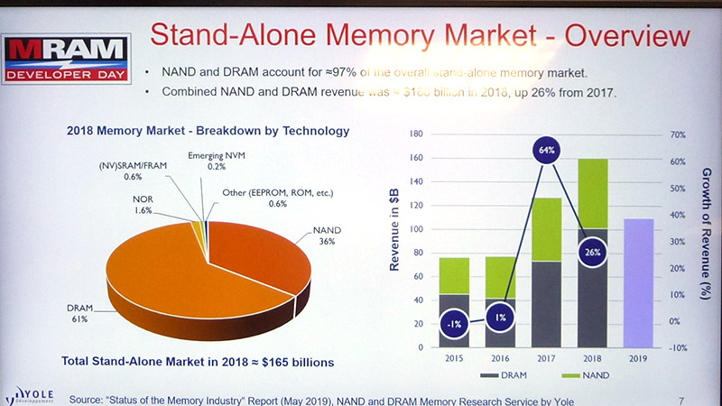 半導体メモリ市場の全体像。左は2018年の製品分類別シェア。右は市場規模と成長率の推移