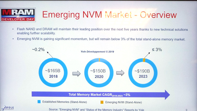 次世代不揮発性メモリ(エマージングNVM)の市場予測。2018年から2023年までの年平均成長率は、約3%と予測している