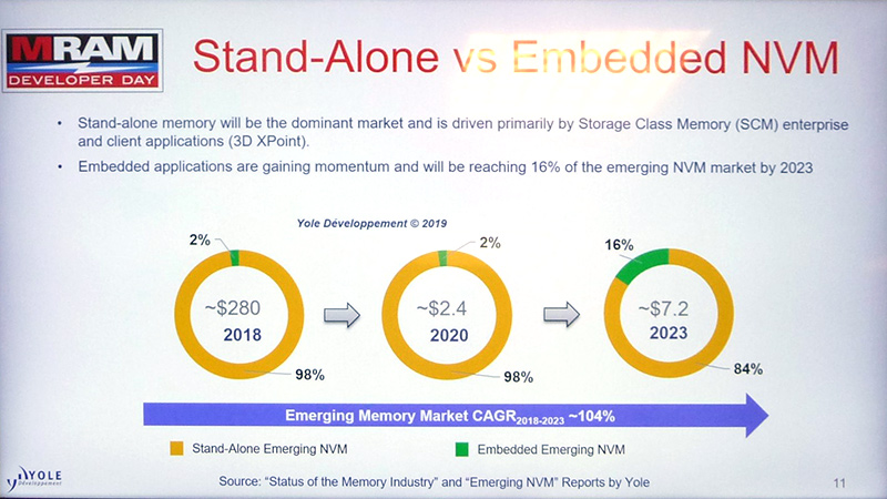 次世代不揮発性メモリ(エマージングNVM)の市場予測(単体メモリと埋め込みメモリの合計)