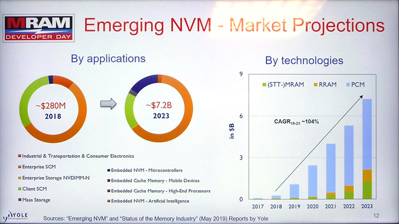 次世代不揮発性メモリ(エマージングNVM)の市場予測。左は用途別の割合(2018年と2023年)、右はメモリ技術ごとの市場規模推移(2017年～2023年)