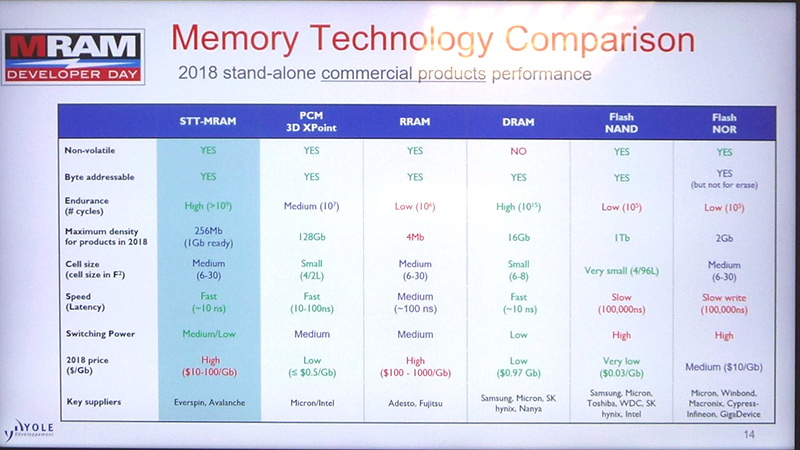 2018年の半導体メモリ製品(単体メモリ製品のみ)を技術別に比較。項目別の一覧表