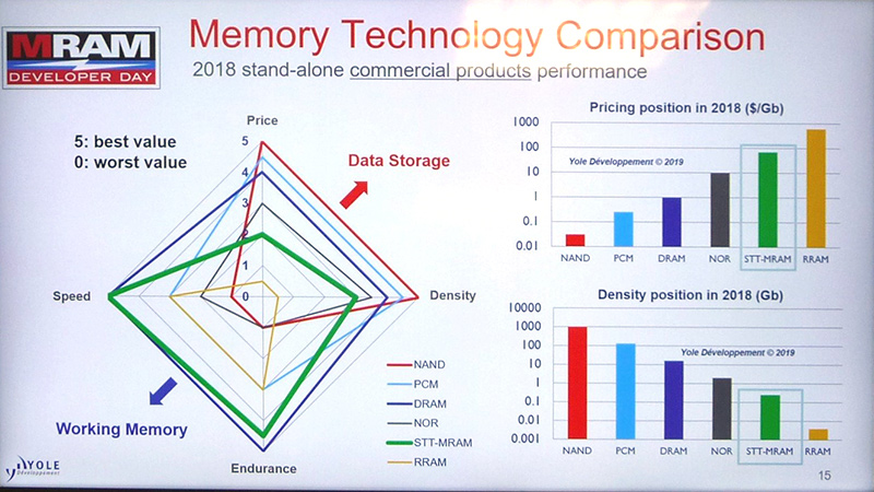 2018年の半導体メモリ製品(単体メモリ製品のみ)を技術別に比較(続き)。左は価格、記憶密度、書き換え回数、速度の4項目によるレーダーチャート。右は価格(記憶容量当たり)と記憶容量を比較した棒グラフ