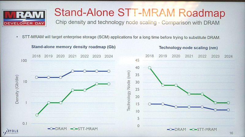 MRAMとDRAMの技術ロードマップ。左は記憶容量(シリコンダイ当たり)の推移。右は製造技術世代の推移