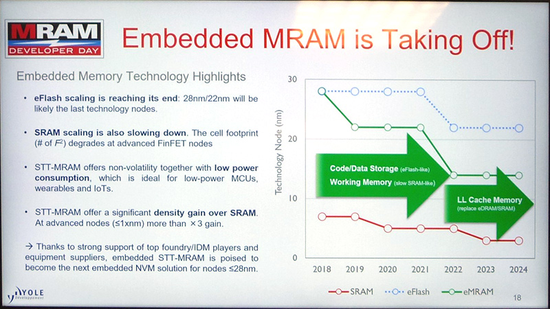 埋め込みMRAM(eMRAM)の応用分野拡大シナリオ(左)とeMRAM、埋め込みフラッシュ(eFlash)、SRAMの微細化トレンド(右)