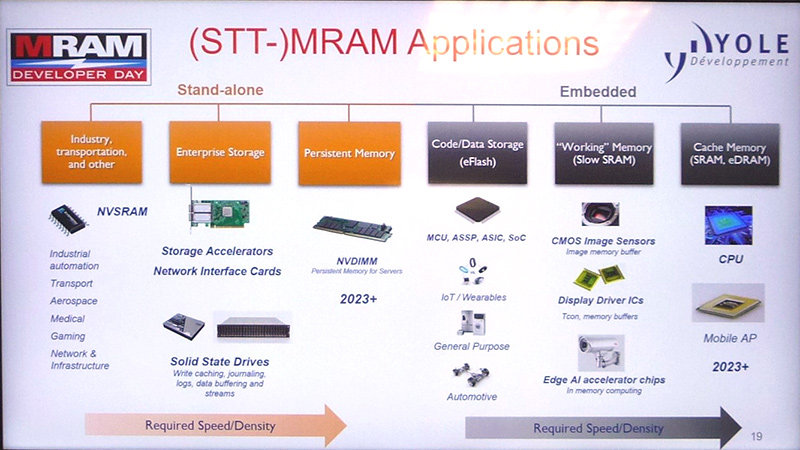 単体MRAMと埋め込みMRAMに期待される応用分野