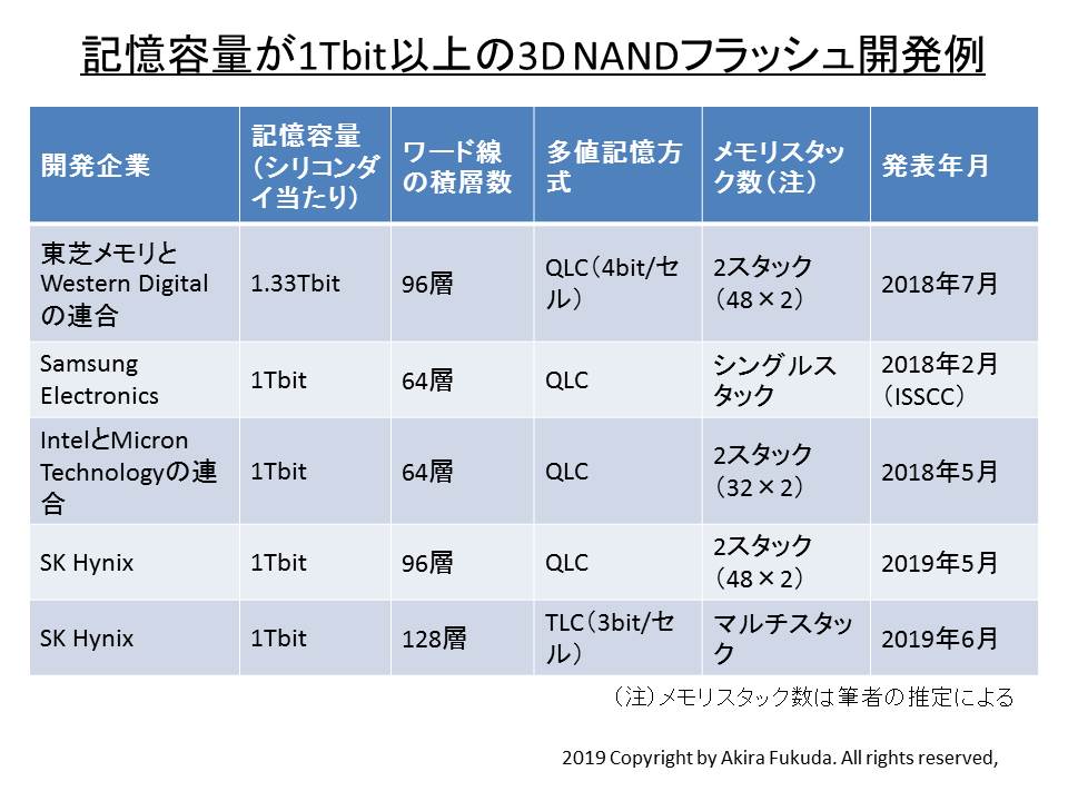 記憶容量が1Tbit以上と大きな3D NANDフラッシュメモリの開発事例。各社の公表資料から筆者がまとめたもの