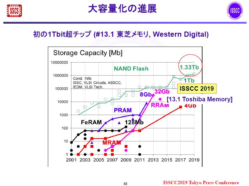 NANDフラッシュメモリの大容量化の進展(国際学会ISSCCで発表されたシリコンダイ)。国際学会ISSCCの実行委員会が2018年11月に報道機関に配布した資料から