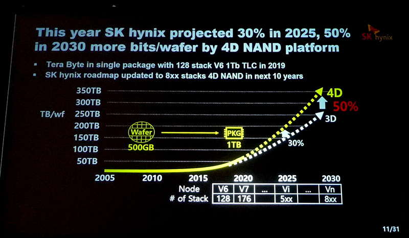 SK Hynixが「フラッシュメモリサミット(FMS)」のキーノート講演で示した開発ロードマップ。筆者が撮影した(以下同じ)