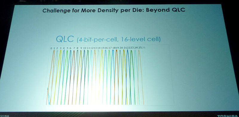 東芝メモリが示したQLC(4bit/セル)技術によるしきい電圧の分布