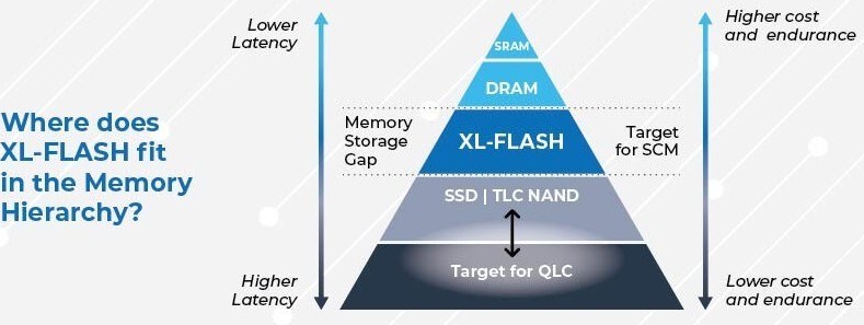 メモリ階層における「XL-FLASH」の位置付け。DRAM層とNANDフラッシュSSD層の間を埋める、SCM(ストレージクラスメモリ)となる。Toshiba Memory Americaの2019年8月5日付けニュースリリースを抜粋したもの