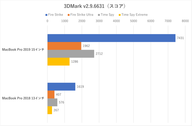 「3DMark」のスコア