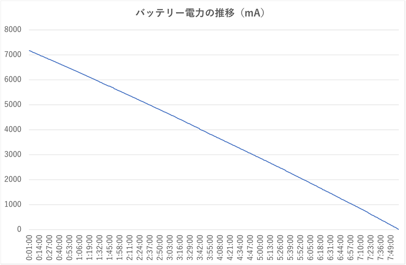 Webブラウジングを延々と行なったさいのバッテリ残電力の推移。約8時間後、残電力0.18mAの記録を最後に強制電源オフになった