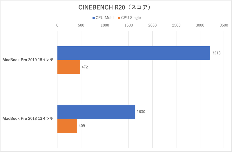 「CINBENCH R20」のスコア
