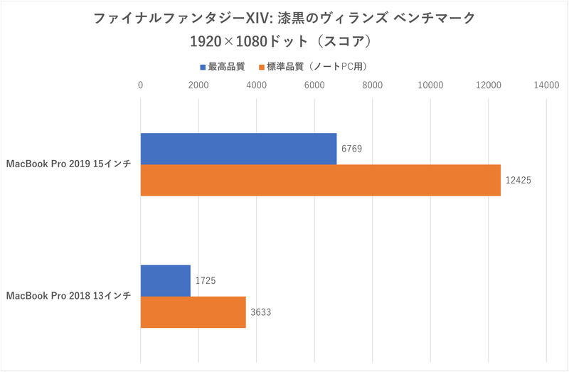 「ファイナルファンタジーXIV: 漆黒のヴィランズ」のスコア