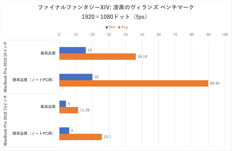 「ファイナルファンタジーXIV: 漆黒のヴィランズ」のフレームレート