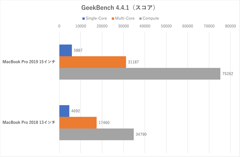 「Geekbench 4」のスコア