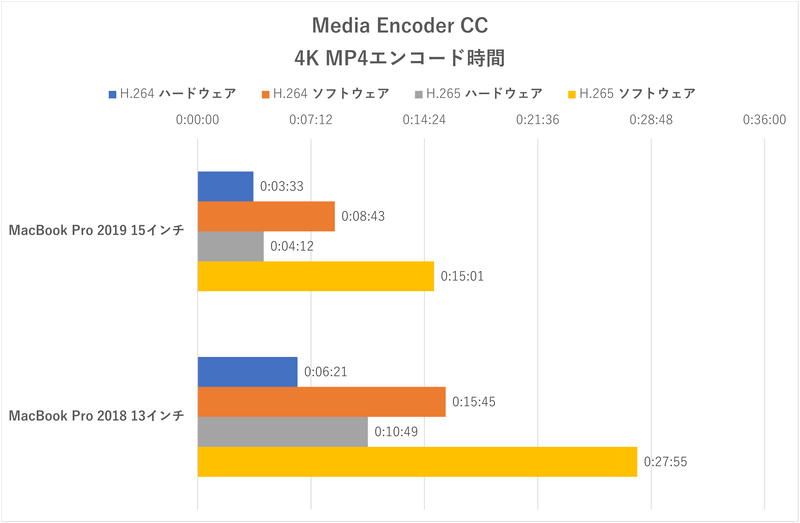 「Media Encoder CC」のエンコード時間