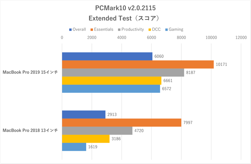「PCMark10」のスコア