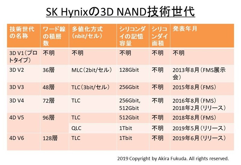 SK Hynixの3D NANDフラッシュメモリ技術世代。筆者が公表資料をもとにまとめたもの