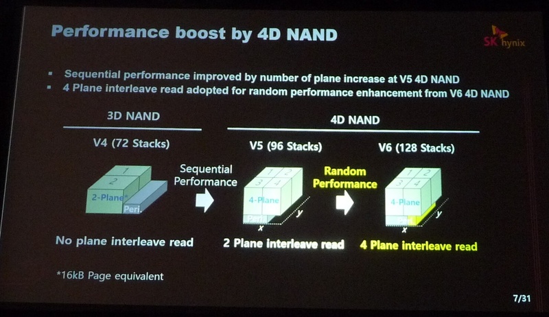 メモリセルアレイの分割。第4世代(V4)ではメモリセルアレイを物理的には2個のプレーンに分割していた。ただし、各プレーンを交互に連続して(インタリーブして)アクセスする回路は設けていなかった。次の第5世代(V5)では、メモリセルアレイを物理的には4個のプレーンに分割した。回路的には2個のプレーンを交互に連続してアクセスできるようにした。この回路によってシーケンシャルアクセスの速度を高めた。最新の第6世代(V6)では、4個のプレーンすべてを交互に連続してアクセスできるようにした。この工夫によってランダムアクセスの速度も高めた。SK Hynixによるキーノート講演のスライドから