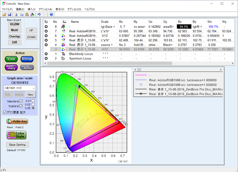 実測したメインディスプレイのAdobe RGBカバー率は94.5%、Adobe RGB比は109.7%