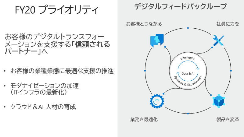 デジタルフィードバックループ