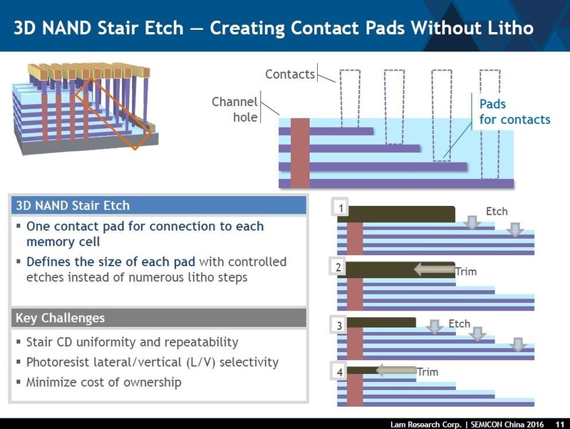 ステアケースの構造図とトリム技術の工程。下図の黒い物体がフォトレジスト。エッチングによってフォトレジストを横方向に削り、ステアケースの次の段を露出させていく。Lam Researchが2016年3月にSemicon Chinaで講演したときのスライドから