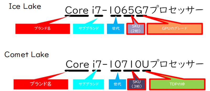 第10世代Coreプロセッサのプロセッサナンバー