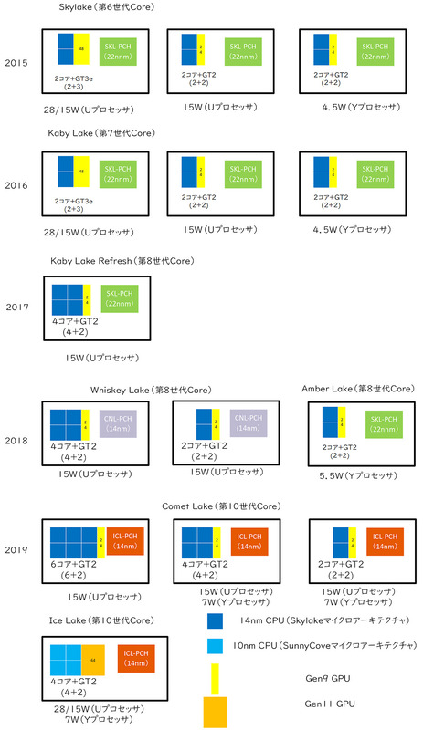 第6世代Coreプロセッサ以降のバリエーション