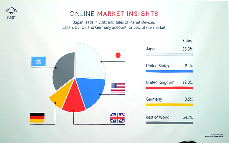 Gemini PDAは全世界で日本が最大の市場に