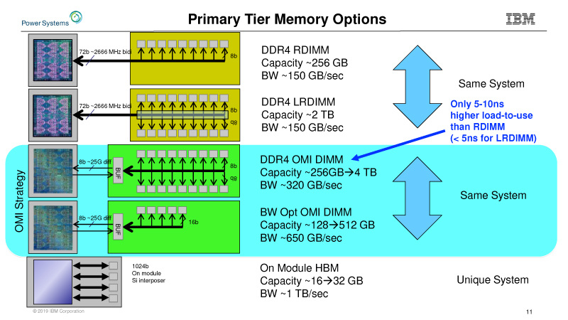 OMIを使うメモリ構成