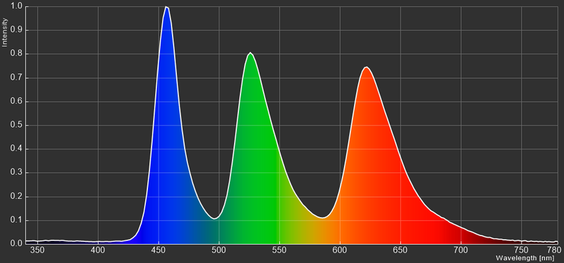 Razer Blade 15のタッチ対応4K有機ELモデルのカラースペクトラム
