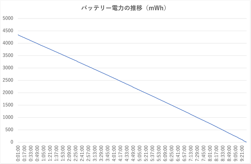 Webブラウジングを延々と行なったさいのバッテリ残電力の推移。約9時間32分後に強制電源オフになった