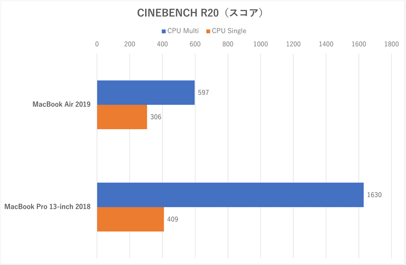 「CINBENCH R20」のスコア