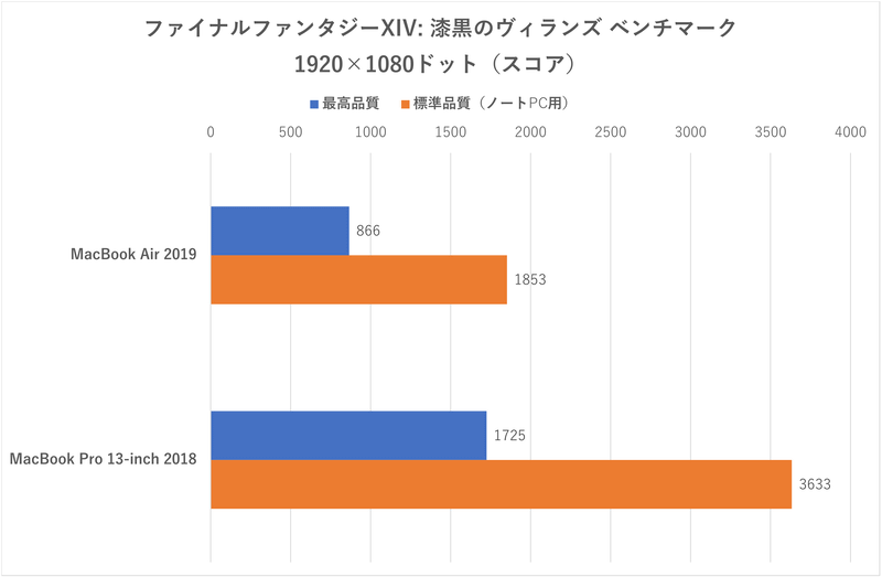 「ファイナルファンタジーXIV: 漆黒のヴィランズ」のスコア