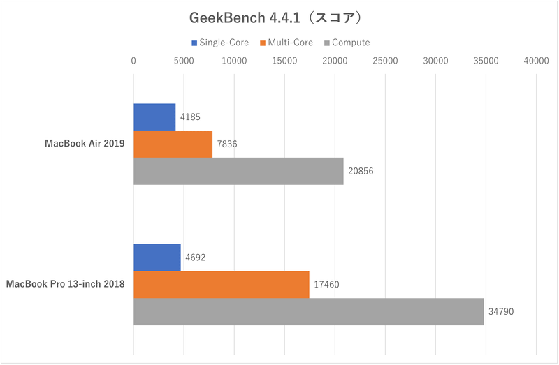 「GeekBench4」のスコア