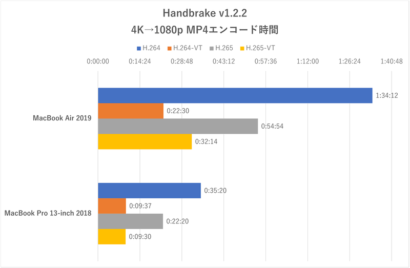 「Handbrake」による4K動画→フルHD動画のエンコード時間