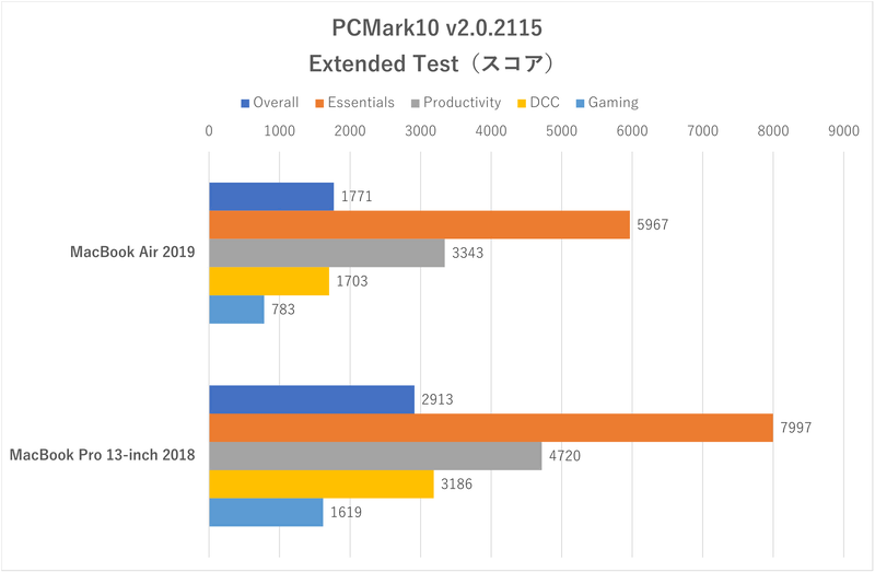 「PCMark10」のスコア