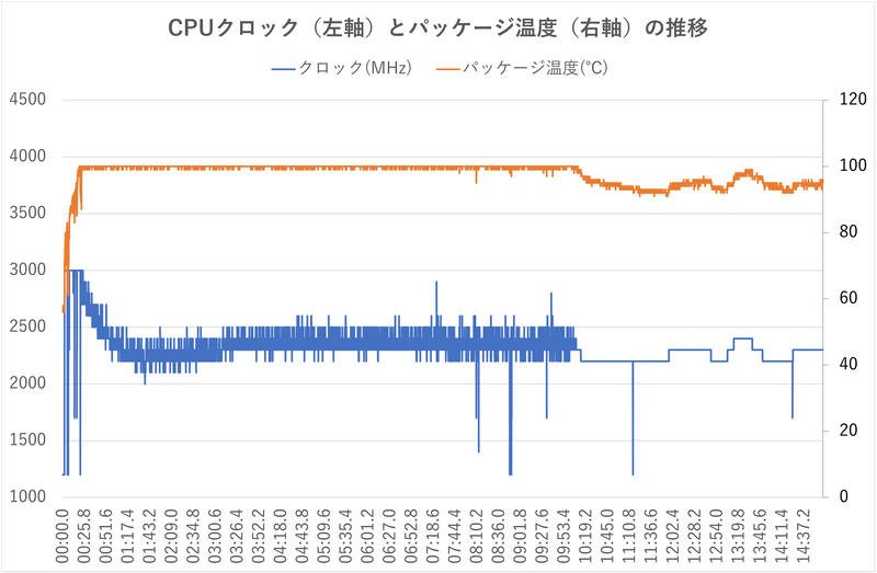 エンコード処理中のCPUクロックとパッケージ温度