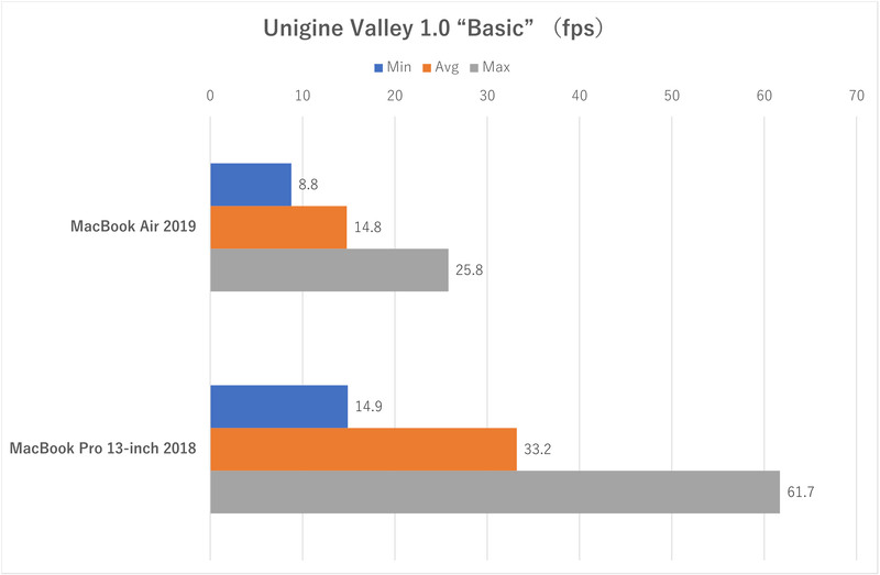 「Unigine Valley」のフレームレート