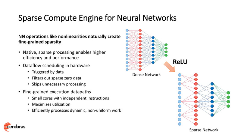 スパースコンピュートをハードウェアでサポートする