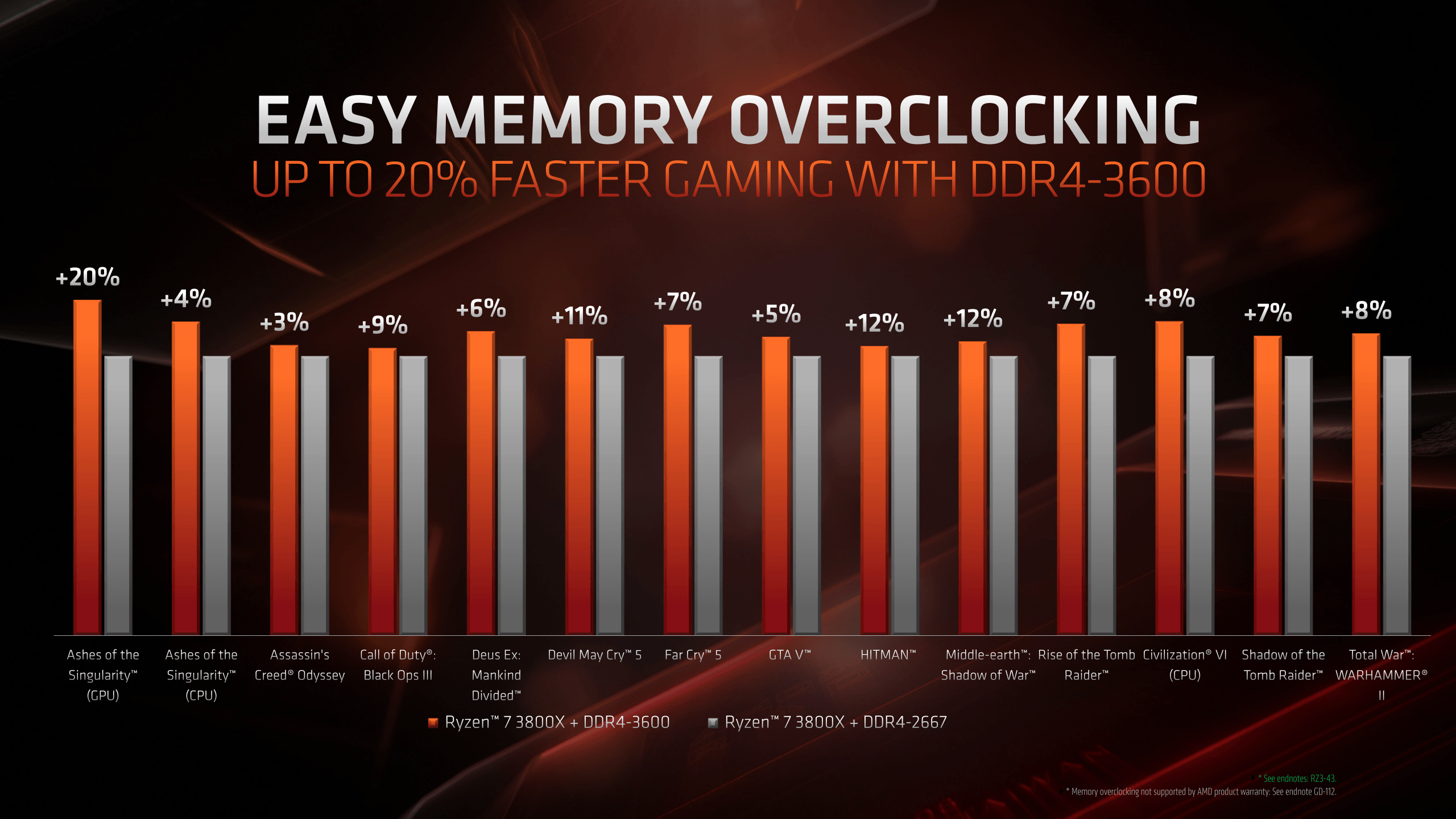 ゲームではDDR4-2667よりもDDR4-3600環境のほうが3～20%ほど高速になるとしている