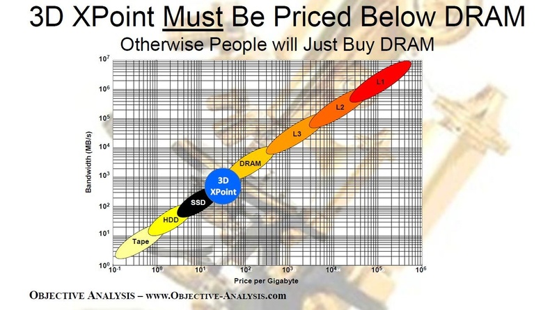 メモリとストレージのデータ転送速度(縦軸)と記憶容量当たりの価格(横軸)の関係。3D XPointメモリの価格は、DRAMよりも低くなければならない。Jim Handy氏がFMSで発表したスライドから