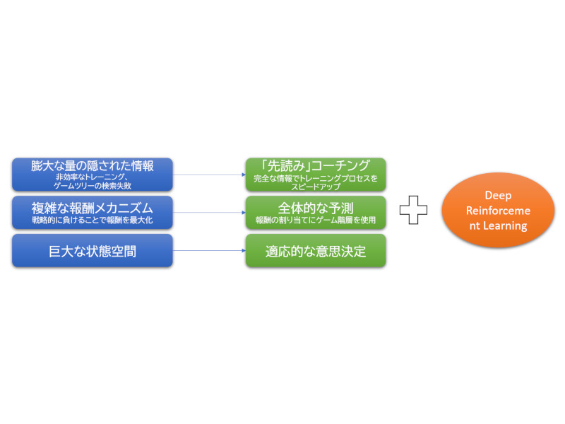 麻雀における Suphx のテクノロジー上の課題
