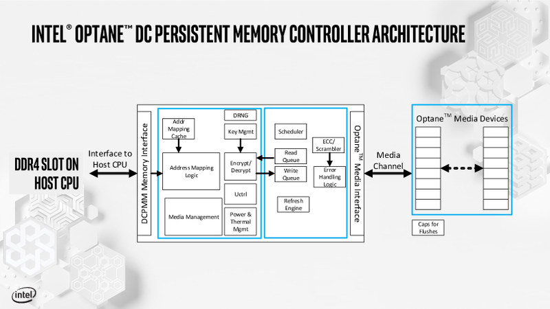 コントローラアーキテクチャ